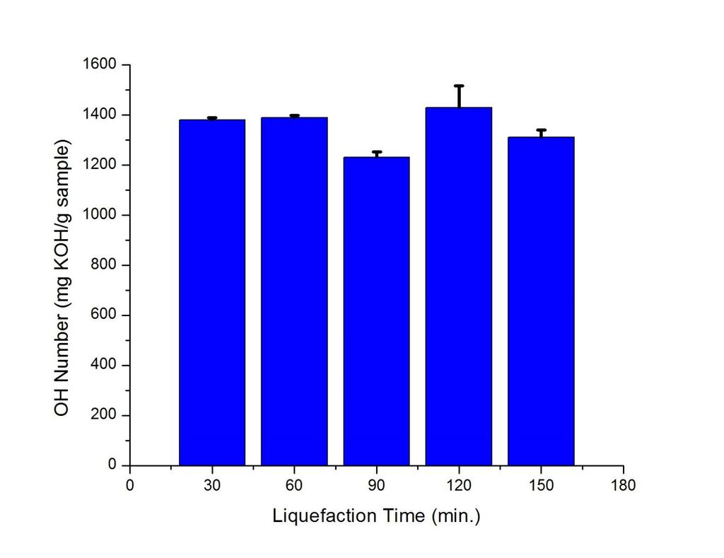 Bio-oil Analysis: Hydroxyl (OH) Number Liquefaction time had significant effect on OH numbers (p<0.