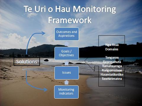 Figure 1. Te Uri o Hau (Kaipara) monitoring framework linking indicators to outcomes and aspirations (Te Uri o Hau environmental management plan).