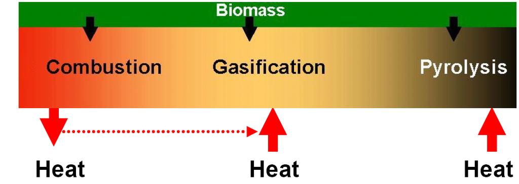 Gasification is a Thermochemical Process Combustion Fuel + Excess Air Heat + Hot Exhaust Gas + Ash Direct Gasification Fuel + Limited Air Producer Gas + Heat