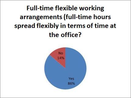 Flexible working arrangements Our survey respondents are