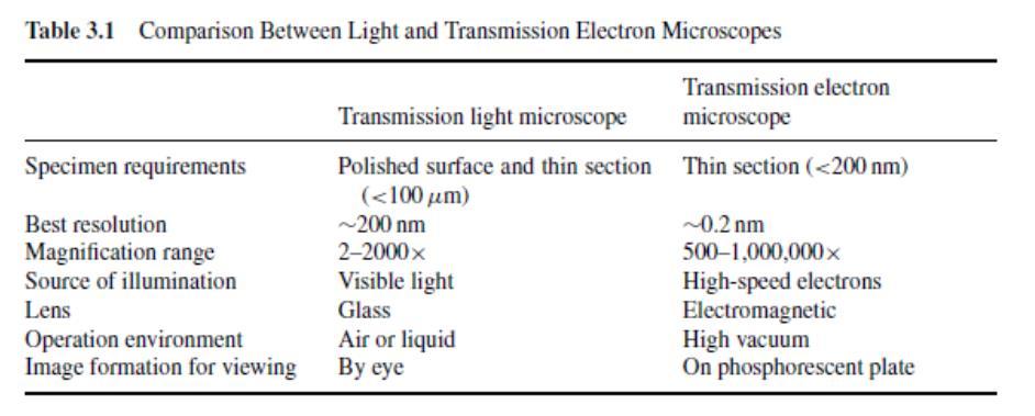 Transmission Electron Microscope/ Transmission Light Microscope
