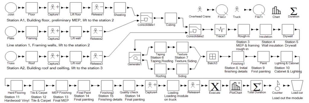 Resource optimization for modular construction through value stream map improvement The future-state VSM simulation model as shown in Figure 7, determines the optimum resource allocation considering