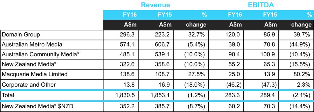 Reported group revenue decrease of 1.2%, and 0.6% on a continuing business basis: Domain revenue up 32.7% with digital revenue up 26.8%. Metropolitan Media revenues down 5.4%.