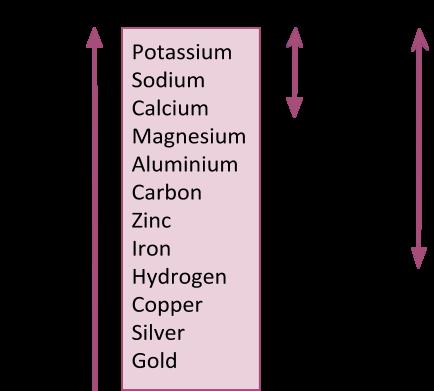 4.3 Explain the reactivity series of metals (potassium, sodium, calcium, magnesium, aluminium, (carbon), zinc, iron, (hydrogen), copper, silver, gold) in terms of the reactivity of the metals with