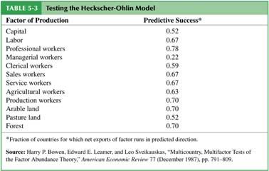 ) Because the Heckscher-Ohlin model predicts that factor prices will be equalized across trading countries, it also predicts that factors
