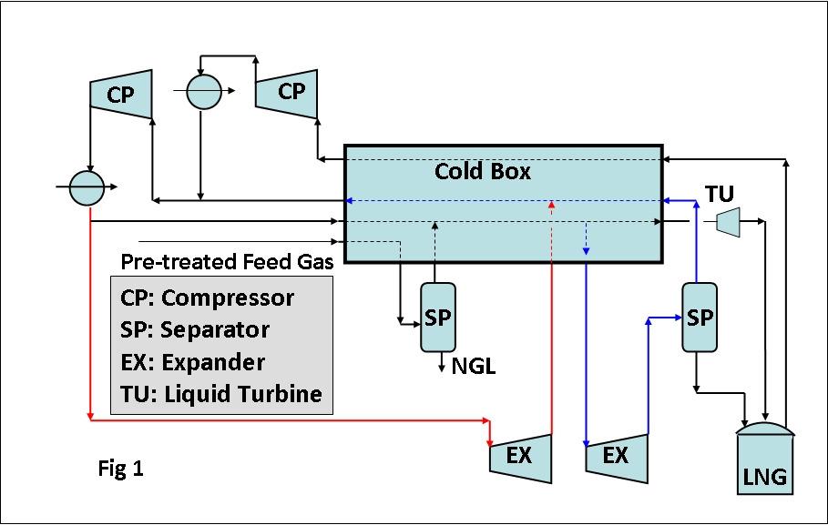 Complex multirefrigerant configurations have been deployed to achieve this objective for on-shore base load facilities.