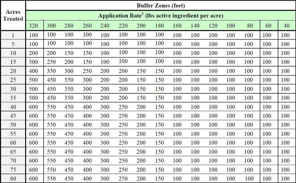 Buffer zone tables Buffer zones are determined by the application time, pounds of active ingredient per acre, the number of acres, and the number of post application water treatments.