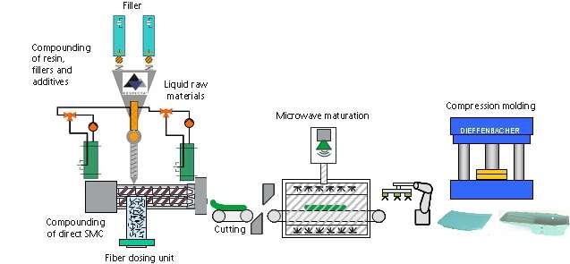 Figure 2: Processing sequence of the direct process for SMC The liquid components such as resin, LPA, additives and peroxide are gravimetrically fed in a batch mixer.