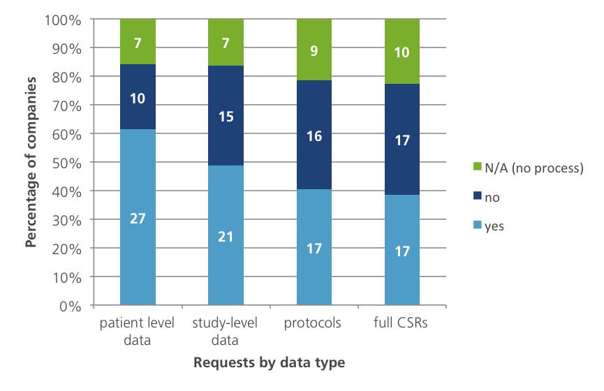 COMMITMENT 1: ENHANCING DATA SHARING WITH RESEARCHERS 84% (37/44) of companies have systems in place for receiving requests for different types of data, with at least two-thirds having systems for
