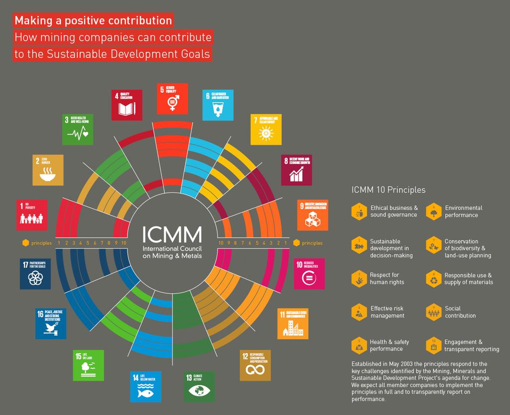 UN SDGs and mining Significant overlap between mining s sustainability work and UN SDGs 1. Alignment between ICMM s 10 principles for sustainable mining and SDGs 2.