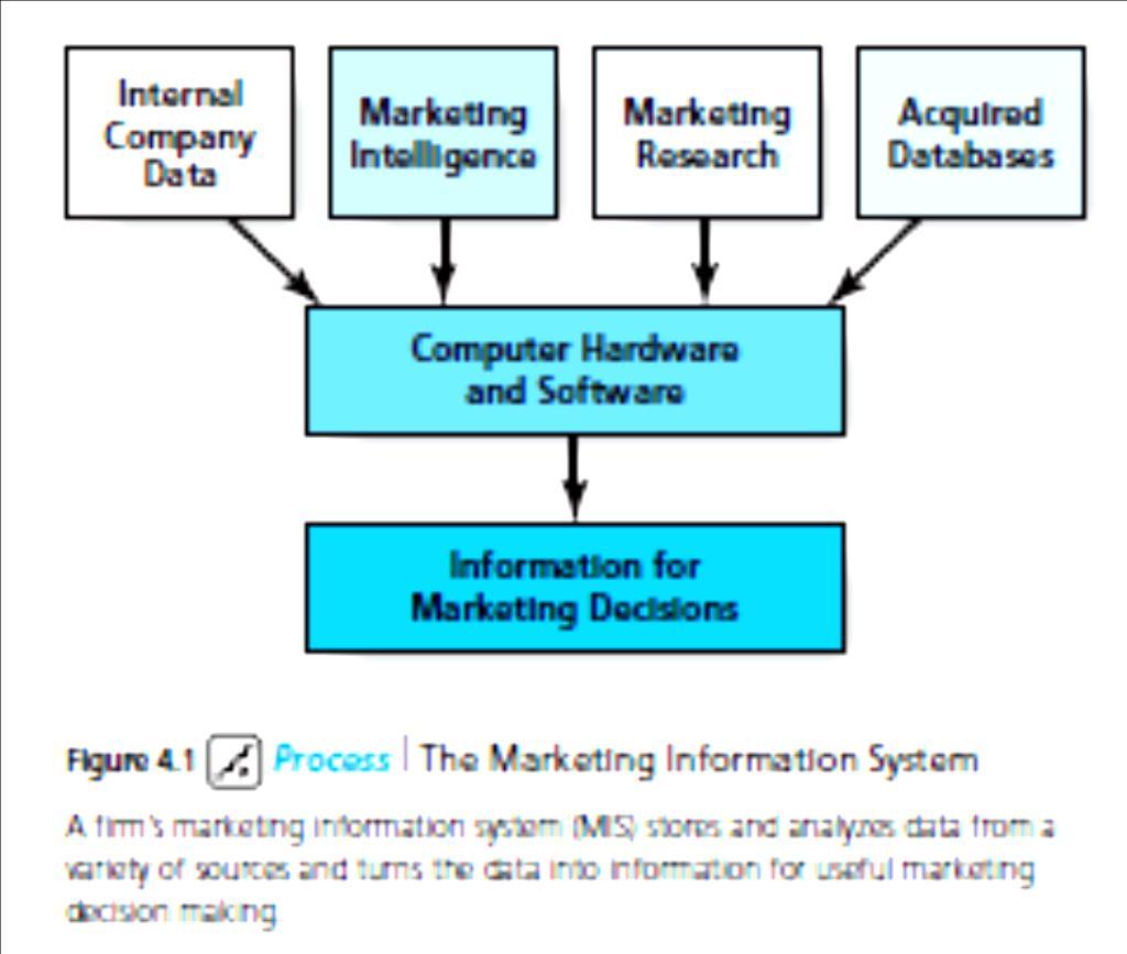 Marketing chapter 4 - Marketing Research: Gather, Analyze & Use Infrmatin Marketing Ethics: taking an ethical & abve-bard apprach t cnducting marketing research that des n harm t the participant in
