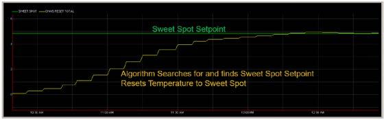 Figure 6: Optimizing to fixed sweet spot While Figure 6 is not particularly exciting, it does show that the intelligent reset algorithm did correctly reset the chilled water supply temperature until