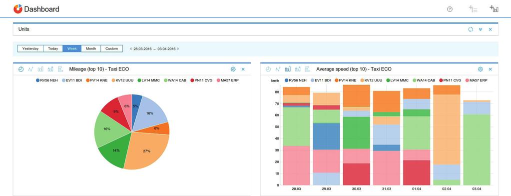 Dashboard A perfect tool for business data analysis and visualization.