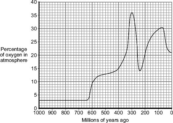 Q6. The graph shows changes in the percentage of oxygen in the Earth s atmosphere over the last thousand million years.