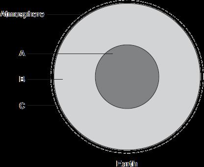 Q2. This is a diagram of the layered structure of