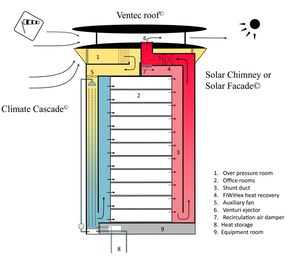 superfluous. Any necessary cooling is obtained geothermally, and heating is obtained directly or indirectly from the solar chimney.