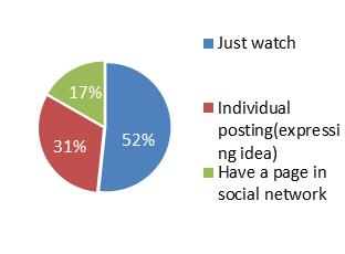 The other aspect which can be seen on the users interest in the media and the kind of media they like it was interesting to see from the responses that all forms of media is like by the respondents