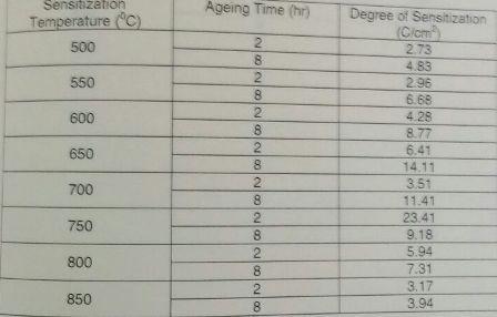 Table 6 Effect of Time and ageing temperature on Degree of sensitization Fig.