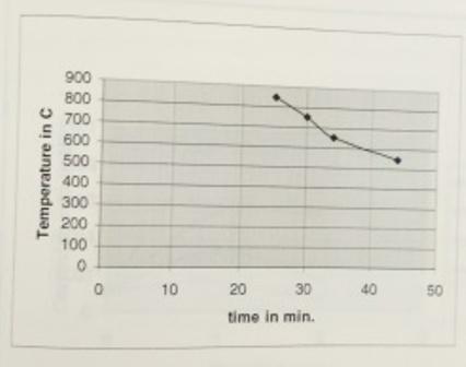 5 Effect of Time and ageing temperature The safe holding time for SS 304 is represented in table3.