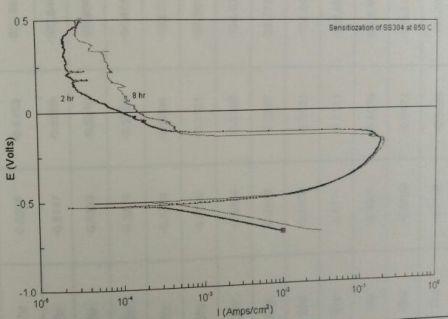 Fig.17 Potentiodynamic EPR Curve (850 o C) The Polarization