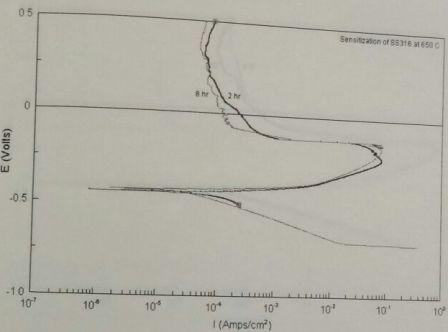 Fig.21 Potentiodynamic EPR Curve (650 o C) Fig.