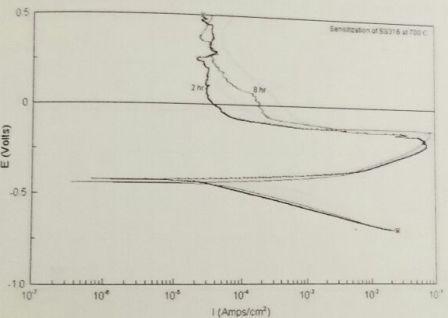 23 Potentiodynamic EPR Curve (750 o C) Fig.