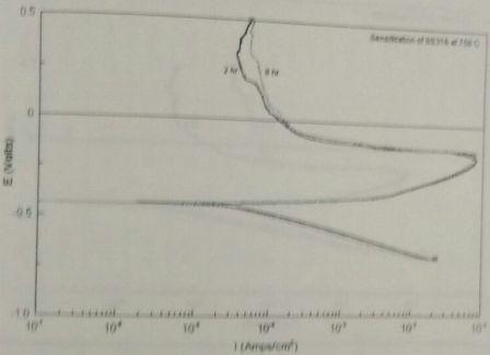 25 Potentiodynamic EPR Curve (850 o C) Degree of