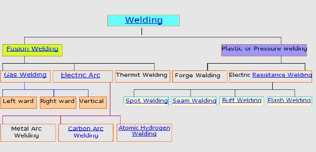 14 Figure 2.9: Classification of Types of Welding Process Source: http://www.typesofwelding.net 2.4.5 Surface Finishing Surface finishing alter the surface of an item to achieve a certain property by
