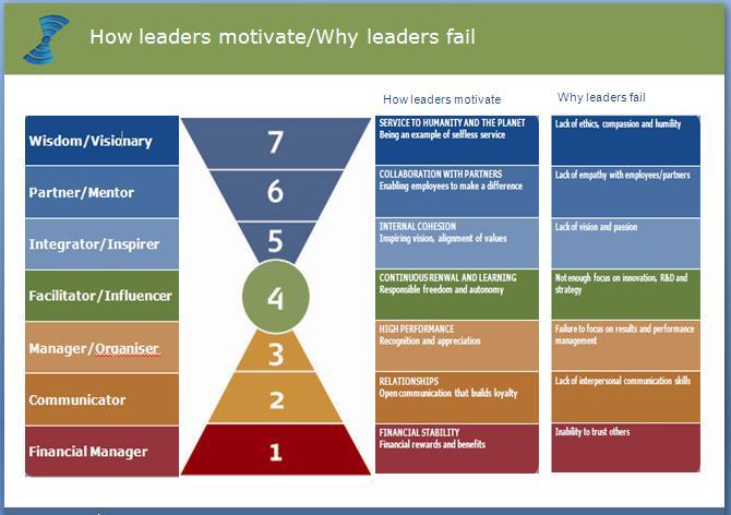 The model below illustrates the Seven Levels of Leadership as they correspond to the Seven Levels of Consciousness.