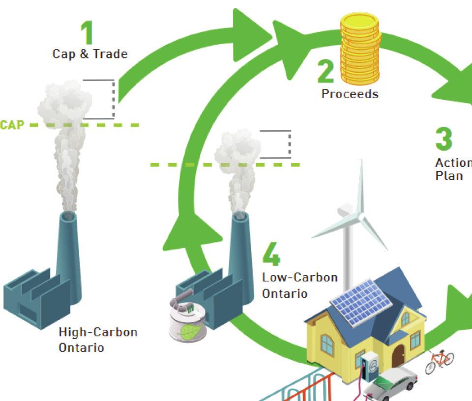 CAP AND TRADE PROGRAM Ontario introduced a Cap and Trade Program on January 1, 2017 that limits GHG emissions from regulated emitters.