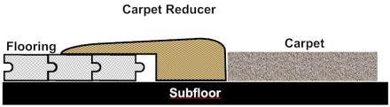 This reducer strip is also commonly used to border a fireplace, sliding glass door and other exterior door jambs.