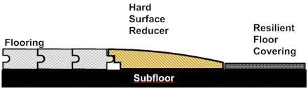 Quarter Round is used to cover the expansion space between the Wall Base and your flooring.