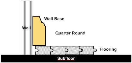 Wall Base is used to give a finished look at the base of the walls. It can be used with or without Quarter Round.