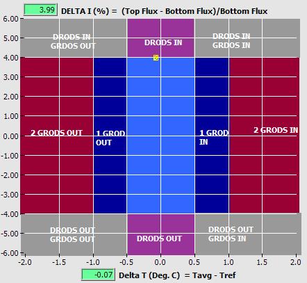 Limit control diagram. Designating Flux Tilt error as FT (%) Average Coolant Temperature error as DT (deg. C) Region A: FT > 4; -0.5 < DT < 0.5 Region C: FT < -4; -0.5 < DT < 0.5 Region B: -4 < FT < 4; DT < -0.