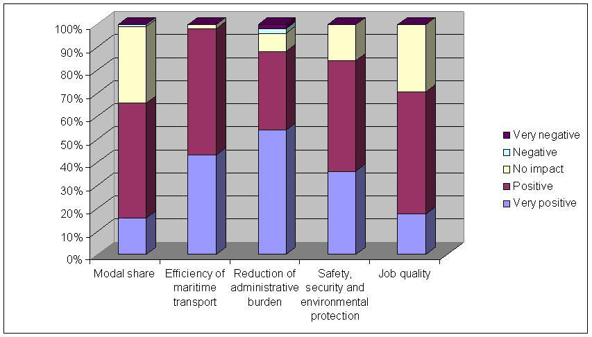 Figure 3, Impacts evaluated The answers suggest that a strong positive impact could be expected in terms of the Efficiency of maritime transport sector.