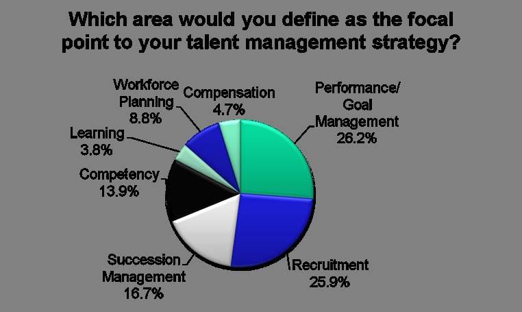 Over 50% of Companies Center Their Talent