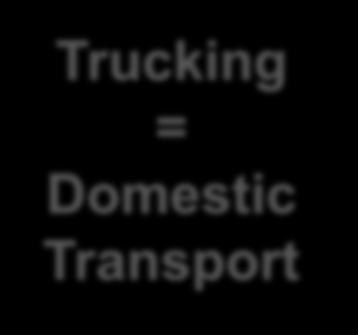 Trucking = Domestic Transport 60 (USD/t) or $ 0.