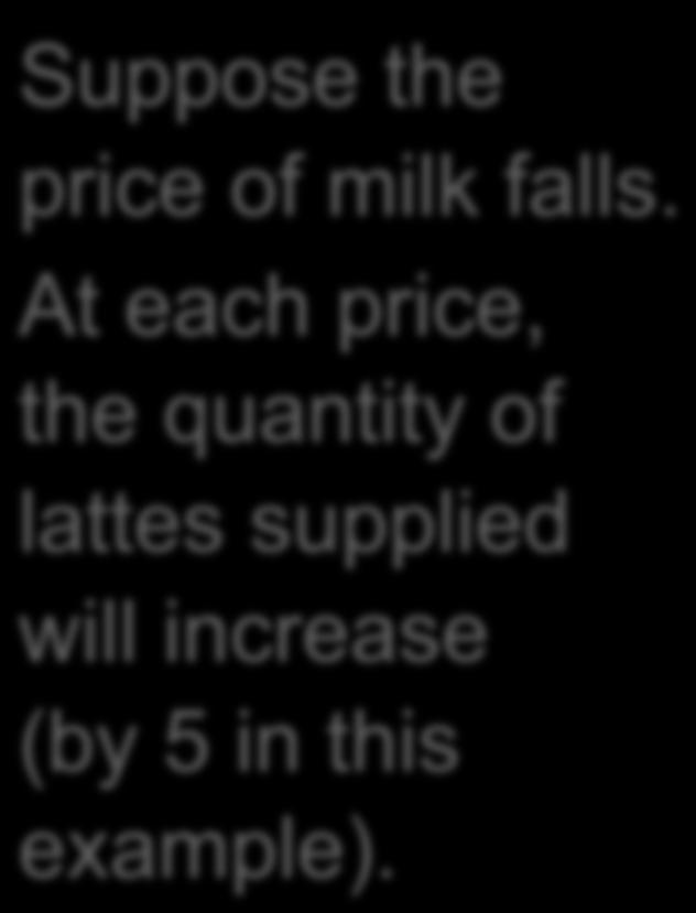 P Supply Curve ShiZers: Input Prices Suppose the price of milk falls.