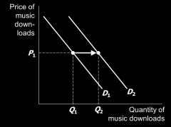 Example Draw a demand curve for music downloads.