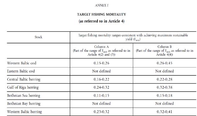 Ranges of fishing mortality Column A Lower F Column B Upper F The MAP states that target fishing mortality must be within the ranges of FMSY The Lower and Upper values come from ICES When Council