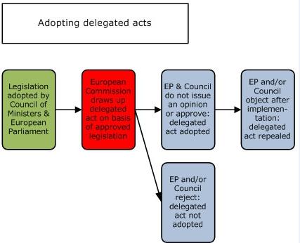Delegated Acts The Commission is empowered to adopt delegated acts in the absence from action from member