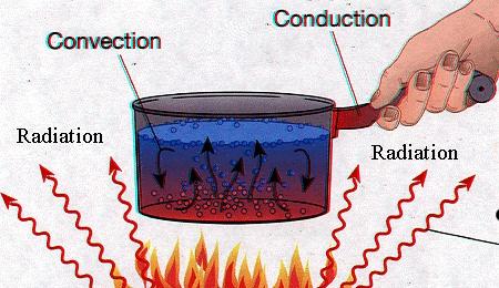 Modes of Heat Transfer Conduction -The transfer of energy between objects that are in physical contact.