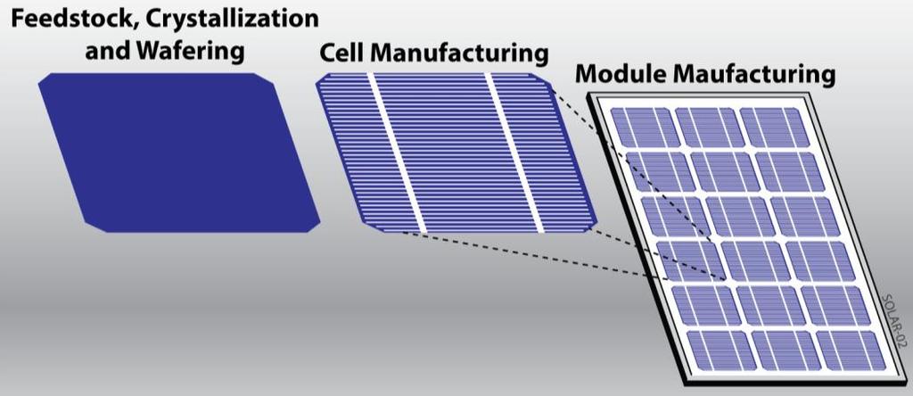 Typical Al-BSF c-si Cell and Module Process Wafer Inspection POCl 3 Diffusion PECVD SiN x Cell Test &