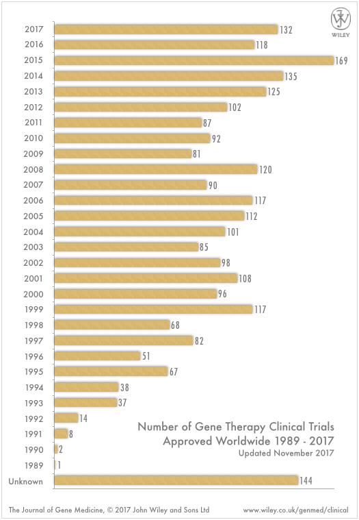 GENE THERAPY Clinical Trials Worldwide Number