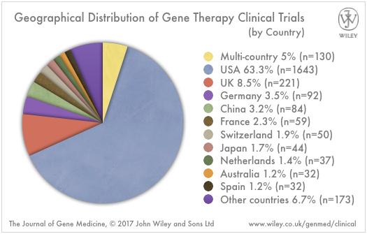 GENE THERAPY Clinical Trials Worldwide