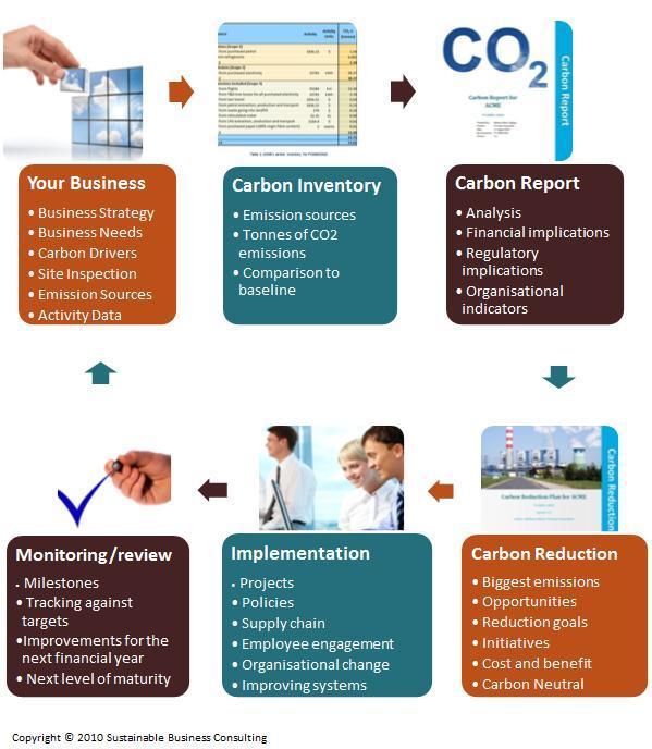 Service Offering We will help your organisation establish a fit for purpose carbon management strategy