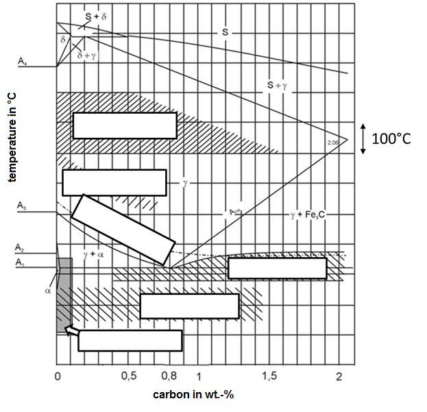 Metallic Materials 19 Task 13 technical heat treatments 11 Points Appendix 5 shows a section of the Fe-C diagram, where different regions for heat treatments are marked.