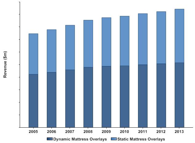 3.2.1 Mattress Overlays Market, France, Revenue ($m), by Segment, 2005-2013 Figure 3: Mattress