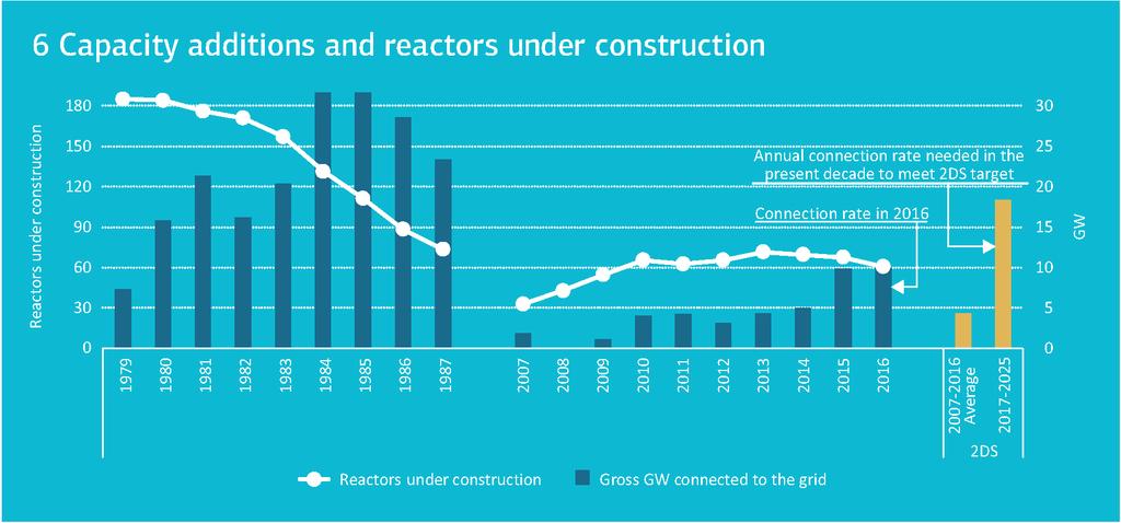 Nuclear additions need to double current rate to meet 2DS contributions Capacity additions and reactors under