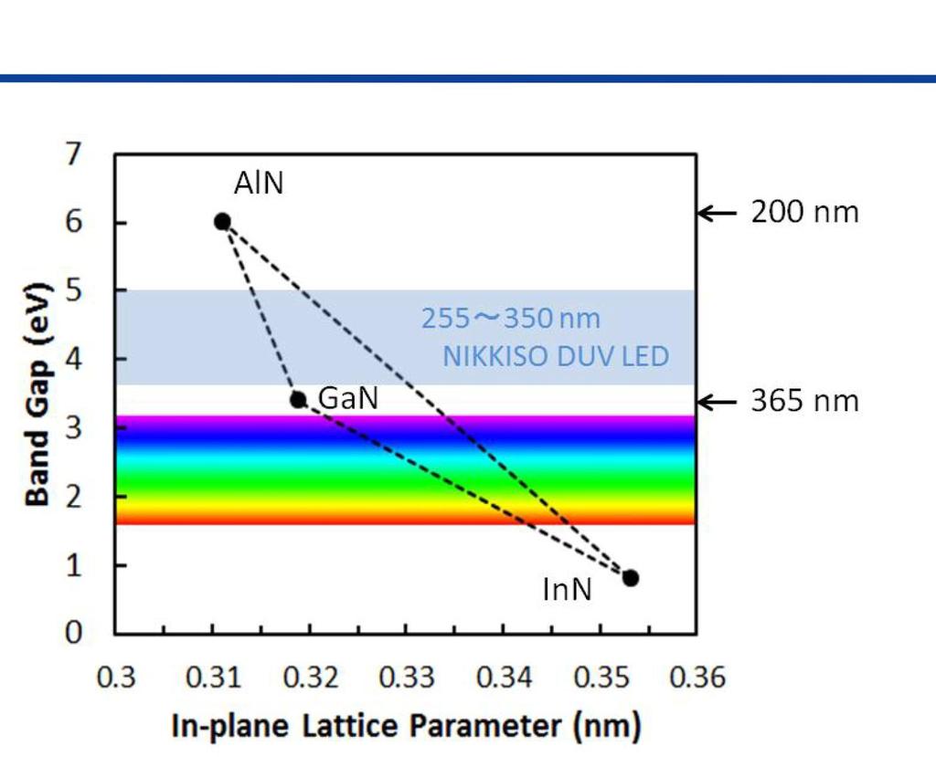 By changing Al% in the active layer, it is possible to tune the emission wavelength GaN can not be used as template as it is absorbing